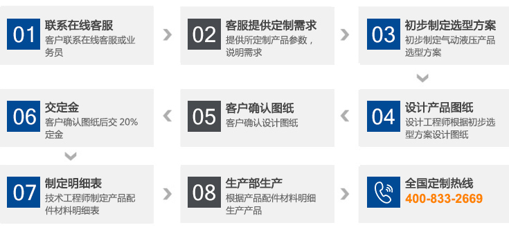 非標氣液增壓缸,氣液增壓器,氣液壓力機,倍力氣缸及氣體增壓泵廠家定制流程圖 非標氣液增壓缸,氣液增壓器,氣液壓力機,倍力氣缸及氣體增壓泵廠家定制流程圖