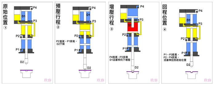 氣液增壓缸工作原理圖 氣液增壓缸工作原理圖