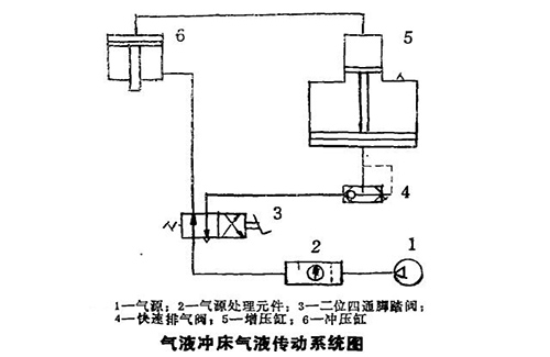 氣液壓力機(jī)氣液傳動(dòng)系統(tǒng)圖 氣液壓力機(jī)氣液傳動(dòng)系統(tǒng)圖