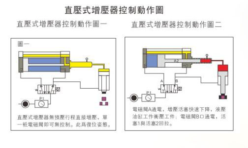 直壓式增壓器控制動作圖 直壓式增壓器控制動作圖