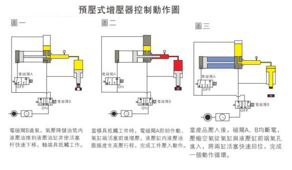 預壓式增壓器控制動作圖 預壓式增壓器控制動作圖
