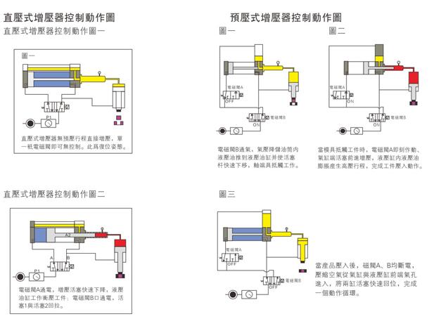 直壓式和預(yù)壓式氣液增壓器控制動(dòng)作圖 直壓式和預(yù)壓式氣液增壓器控制動(dòng)作圖