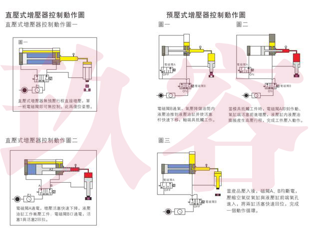 直壓式和預壓式氣液增壓器動作說明 直壓式和預壓式氣液增壓器動作說明