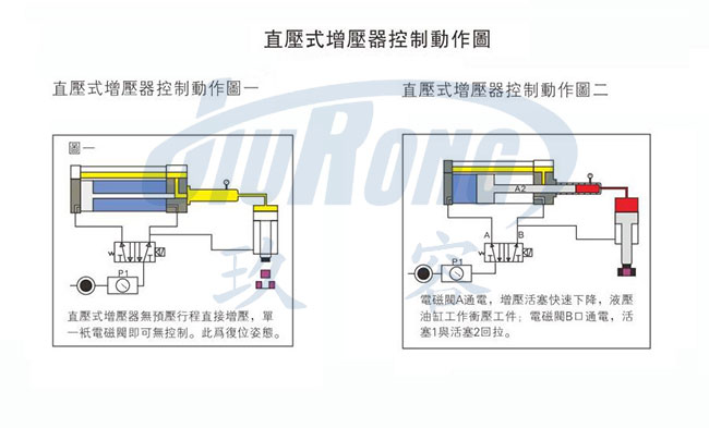 直壓式氣液增壓器控制動(dòng)作說明圖 直壓式氣液增壓器控制動(dòng)作說明圖