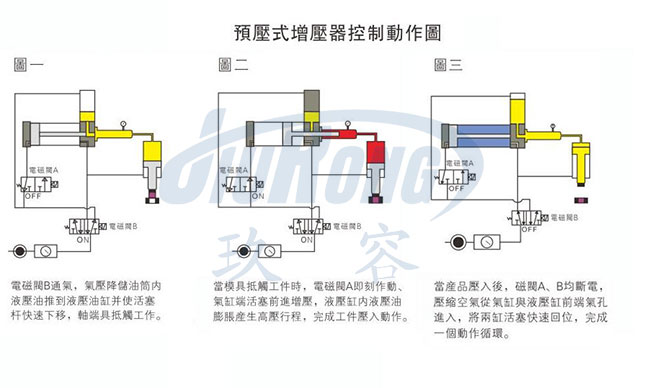 預(yù)壓式氣液增壓器控制動(dòng)作說明圖 預(yù)壓式氣液增壓器控制動(dòng)作說明圖