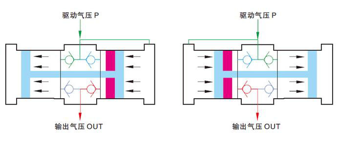 2倍空氣增壓泵工作原理圖 2倍空氣增壓泵工作原理圖