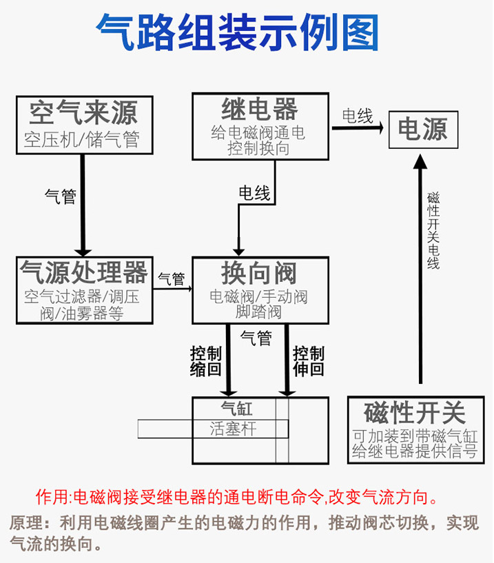 氣液增壓缸電磁閥氣路組裝示意圖 氣液增壓缸電磁閥氣路組裝示意圖