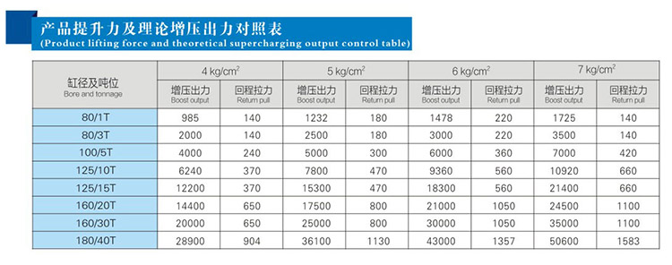 快速型氣液增壓缸提升力和輸出力對照表 快速型氣液增壓缸提升力和輸出力對照表