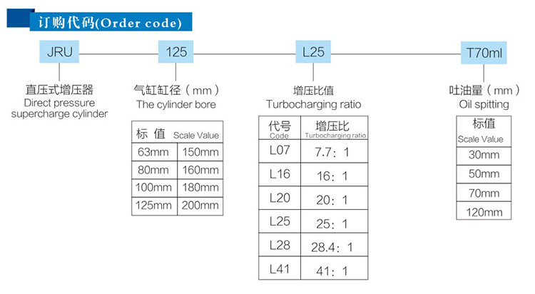 JRU直壓式氣液增壓器訂購代碼 JRU直壓式氣液增壓器訂購代碼
