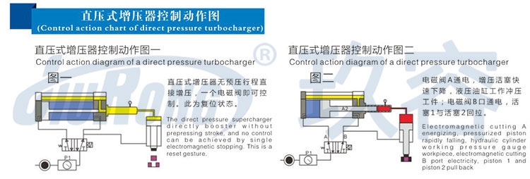 直壓式氣液增壓器控制動作圖 直壓式氣液增壓器控制動作圖